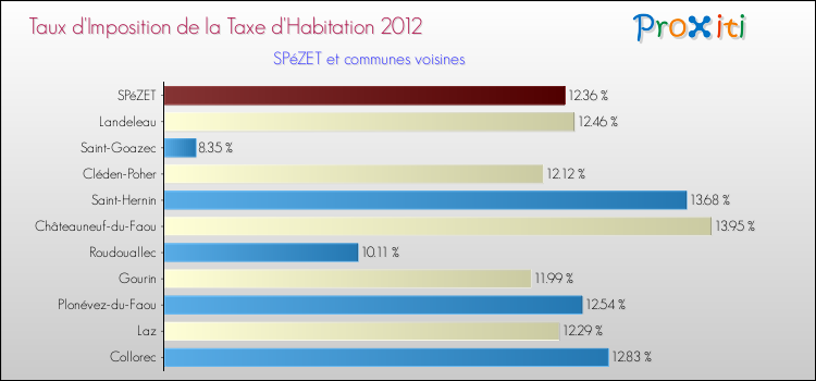Taux d'imposition de la taxe d'habitation 2012 pour SPéZET et les communes proches Comparaison des taux d'imposition de la taxe d'habitation 2012 pour SPéZET et les communes voisines