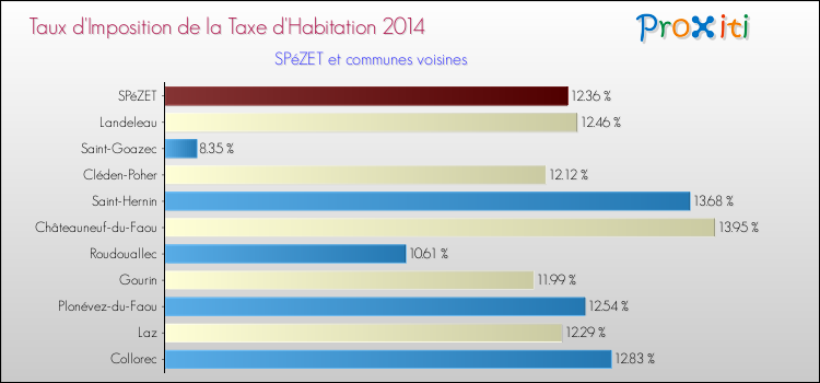 Taux d'imposition de la taxe d'habitation 2014 pour SPéZET et les communes proches Comparaison des taux d'imposition de la taxe d'habitation 2014 pour SPéZET et les communes voisines