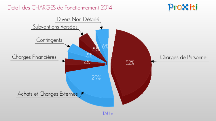 Décomposition des Charges de Fonctionnement 2014 de la commune de TAULé Charges de Fonctionnement 2014 pour la commune de TAULé