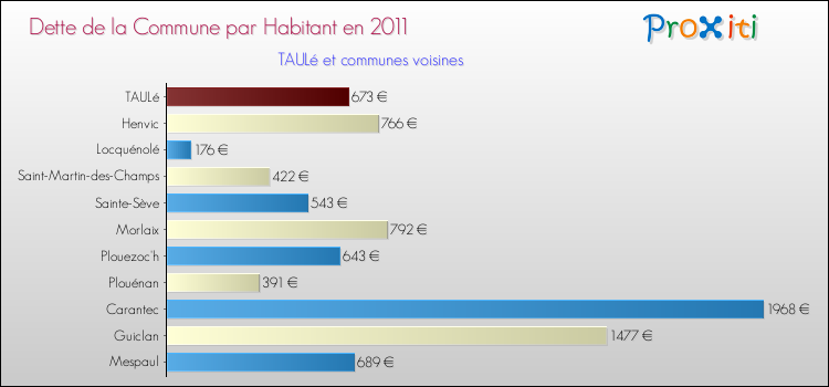 Dette par habitant de la commune en 2011 pour TAULé et les communes proches Comparaison de la dette par habitant de la commune en 2011 pour TAULé et les communes voisines
