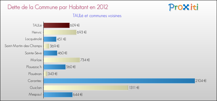 Dette par habitant de la commune en 2012 pour TAULé et les communes proches Comparaison de la dette par habitant de la commune en 2012 pour TAULé et les communes voisines