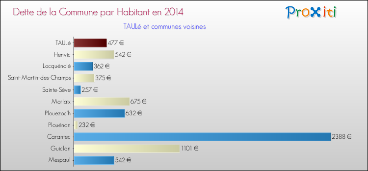 Dette par habitant de la commune en 2014 pour TAULé et les communes proches Comparaison de la dette par habitant de la commune en 2014 pour TAULé et les communes voisines