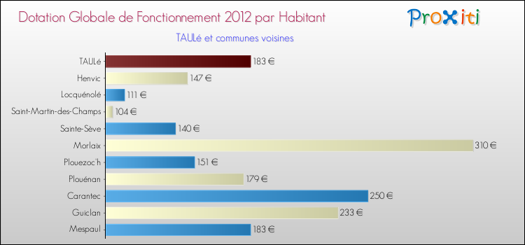 Montant des dotations globales de fonctionnement DGF par Habitant pour TAULé et les communes proches Comparaison des des dotations globales de fonctionnement DGF par habitant pour TAULé et les communes voisines