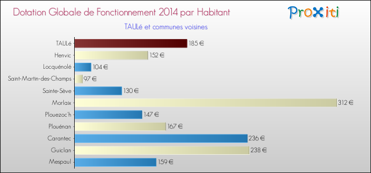 Montant des dotations globales de fonctionnement DGF par Habitant pour TAULé et les communes proches en 2014. Comparaison des des dotations globales de fonctionnement DGF par habitant pour TAULé et les communes voisines en 2014.