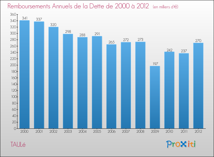 Evolution de l'annuité de la dette pour la commune de TAULé de 2000 à 2012 Annuités de la dette pour TAULé de 2000 à 2012
