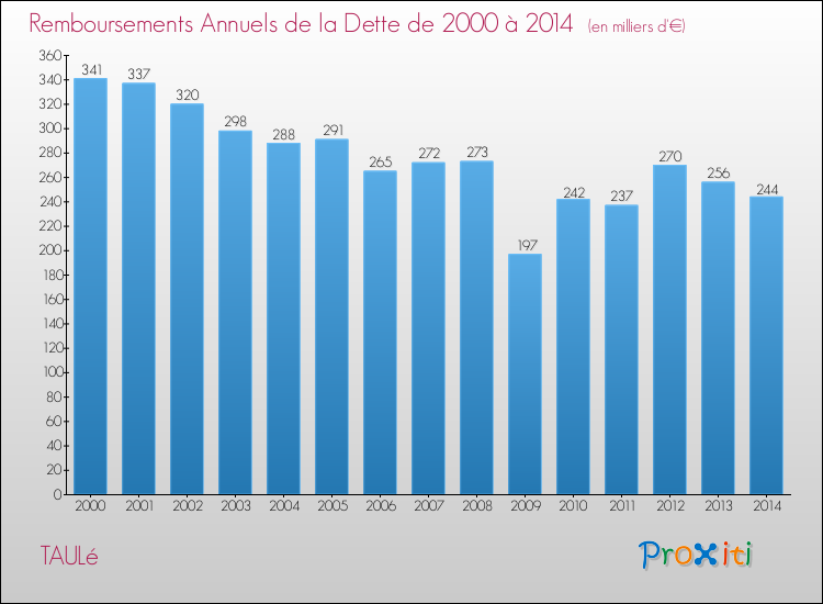 Evolution de l'annuité de la dette pour la commune de TAULé de 2000 à 2014 Annuités de la dette pour TAULé de 2000 à 2014