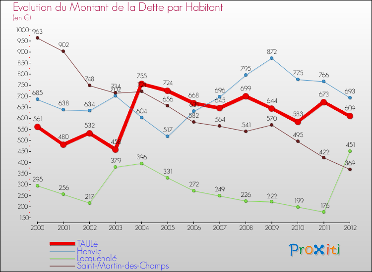Evolution de la dette par habitant pour la commune de TAULé et les communes proches de 2000 à 2012 Comparaison de la dette par habitant pour TAULé et les communes voisines de 2000 à 2012