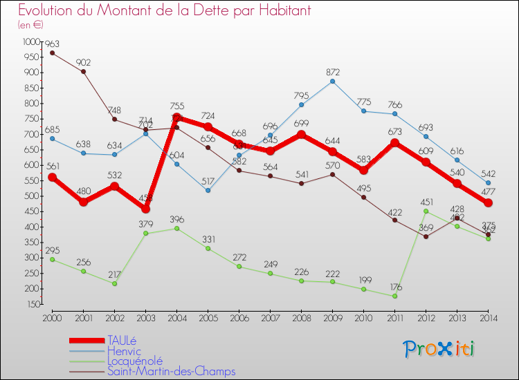 Evolution de la dette par habitant pour la commune de TAULé et les communes proches de 2000 à 2014 Comparaison de la dette par habitant pour TAULé et les communes voisines de 2000 à 2014