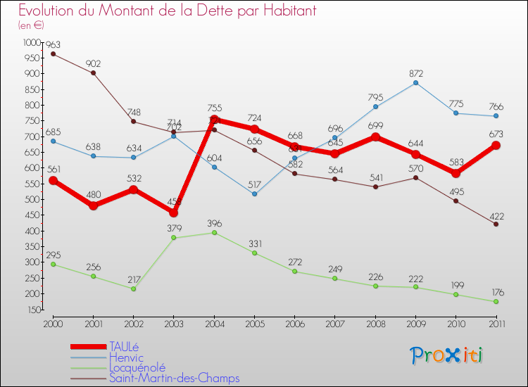 Evolution de la dette par habitant pour la commune de TAULé et les communes proches Comparaison de la dette par habitant pour TAULé et les communes voisines