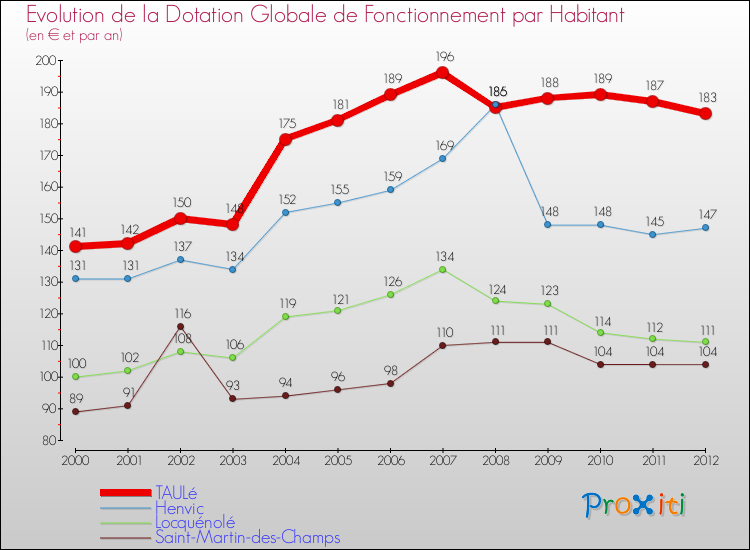 Evolution et montant de la dotation globale de fonctionnement par Habitant pour TAULé et les communes proches Comparaison des dotations globales de fonctionnement par habitant pour TAULé et les communes voisines