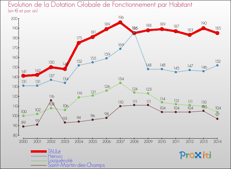 Evolution et montant de la dotation globale de fonctionnement par Habitant pour TAULé et les communes proches de 2000 à 2014. Comparaison des dotations globales de fonctionnement par habitant pour TAULé et les communes voisines de 2000 à 2014.