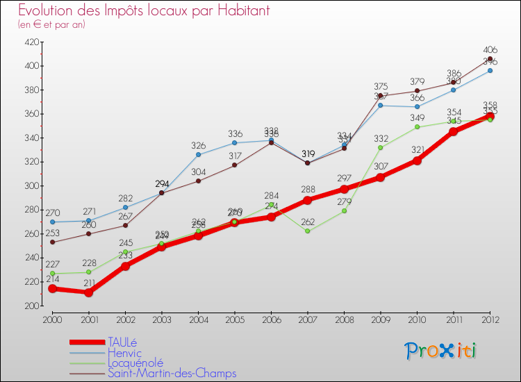 Evolution et montant des impôts locaux par Habitant pour TAULé et les communes proches Comparaison des impôts locaux par habitant pour TAULé et les communes voisines