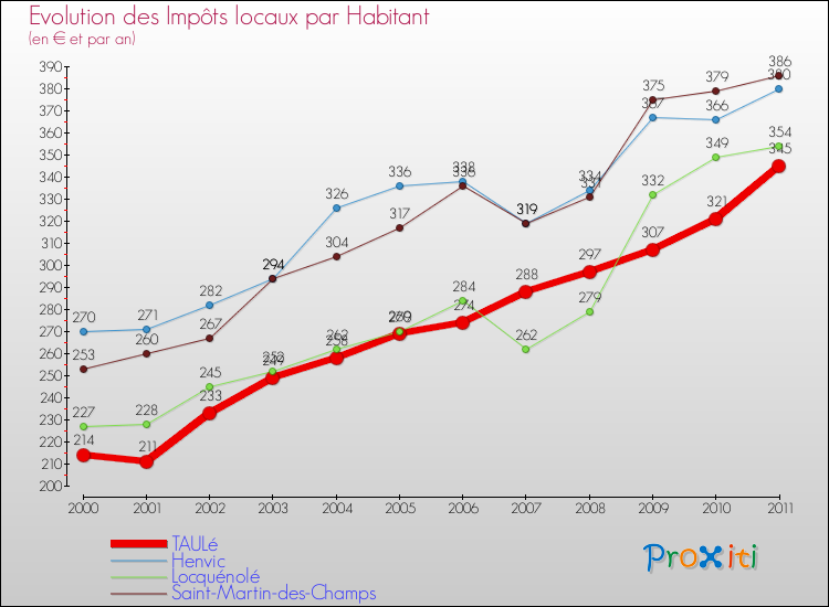 Evolution et montant des impôts locaux par Habitant pour TAULé et les communes proches Comparaison des impôts locaux par habitant pour TAULé et les communes voisines