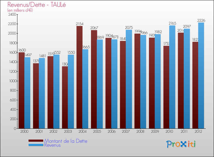 Evolution comparée de la dette et des revenus pour la commune de TAULé de 2000 à 2012 Comparaison de la dette et des revenus pour TAULé de 2000 à 2012