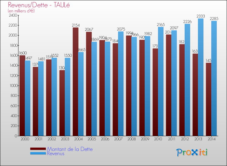 Evolution comparée de la dette et des revenus pour la commune de TAULé de 2000 à 2014 Comparaison de la dette et des revenus pour TAULé de 2000 à 2014