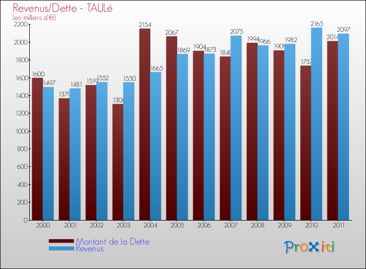 Evolution comparée de la dette et des revenus pour la commune de TAULé de 2000 à 2011 Comparaison de la dette et des revenus pour TAULé de 2000 à 2011