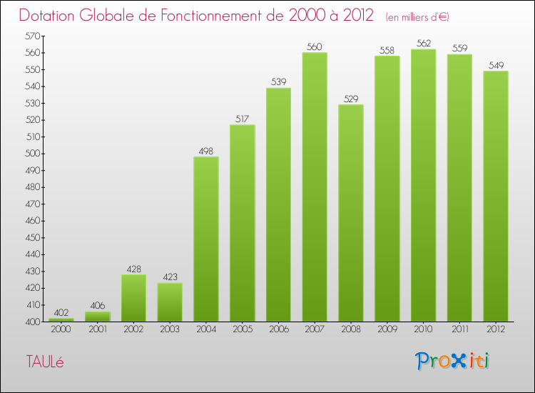 Evolution du montant de la Dotation Globale de Fonctionnement pour la commune de TAULé de 2000 à 2012 Evolution du montant de la Dotation Globale de Fonctionnement pour TAULé de 2000 à 2012