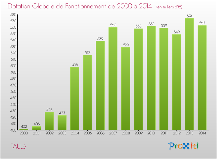 Evolution du montant de la Dotation Globale de Fonctionnement pour la commune de TAULé de 2000 à 2014 Evolution du montant de la Dotation Globale de Fonctionnement pour TAULé de 2000 à 2014
