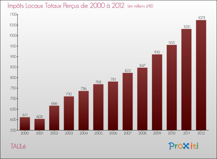 Evolution des Impôts Locaux pour la commune de TAULé de 2000 à 2012 Evolution des Impôts Locaux pour TAULé de 2000 à 2012