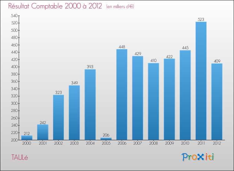 Evolution du résultat comptable pour la commune de TAULé de 2000 à 2012 Evolution du résultat comptable pour TAULé de 2000 à 2012