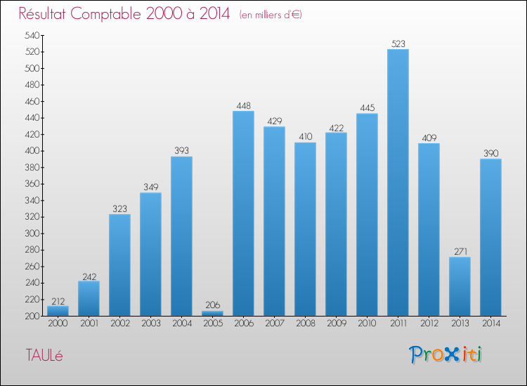 Evolution du résultat comptable pour la commune de TAULé de 2000 à 2014 Evolution du résultat comptable pour TAULé de 2000 à 2014