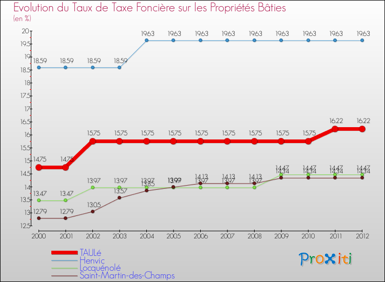 Evolution du taux de la taxe foncière sur le bati pour TAULé et les communes proches de 2000 à 2012 Comparaison des taux de taxe foncière sur le bati pour TAULé et les communes voisines de 2000 à 2012