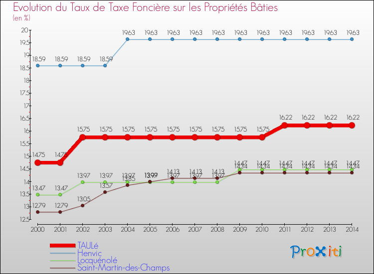 Evolution du taux de la taxe foncière sur le bati pour TAULé et les communes proches de 2000 à 2014 Comparaison des taux de taxe foncière sur le bati pour TAULé et les communes voisines de 2000 à 2014