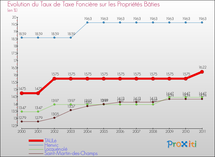 Evolution du taux de la taxe foncière sur le bati pour TAULé et les communes proches Comparaison des taux de taxe foncière sur le bati pour TAULé et les communes voisines