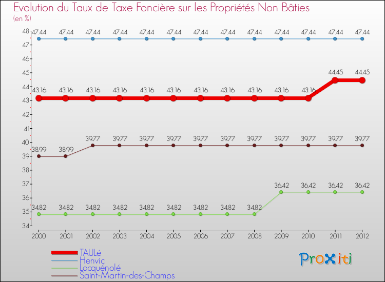 Evolution du taux de la taxe foncière sur les immeubles et terrains non batis pour TAULé et les communes proches de 2000 à 2012 Comparaison des taux de la taxe foncière sur les immeubles et terrains non batis pour TAULé et les communes voisines de 2000 à 2012