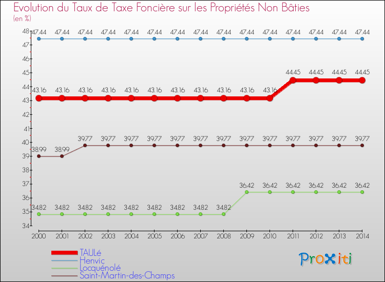 Evolution du taux de la taxe foncière sur les immeubles et terrains non batis pour TAULé et les communes proches de 2000 à 2014 Comparaison des taux de la taxe foncière sur les immeubles et terrains non batis pour TAULé et les communes voisines de 2000 à 2014