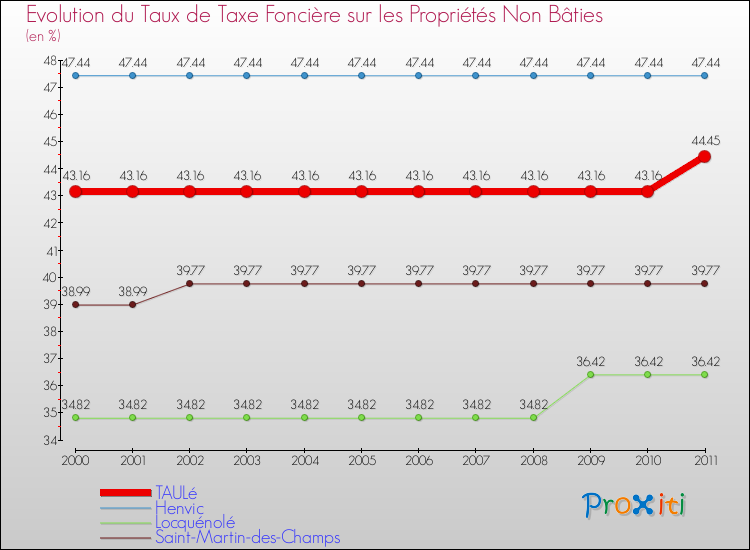Evolution du taux de la taxe foncière sur les immeubles et terrains non batis pour TAULé et les communes proches Comparaison des taux de la taxe foncière sur les immeubles et terrains non batis pour TAULé et les communes voisines