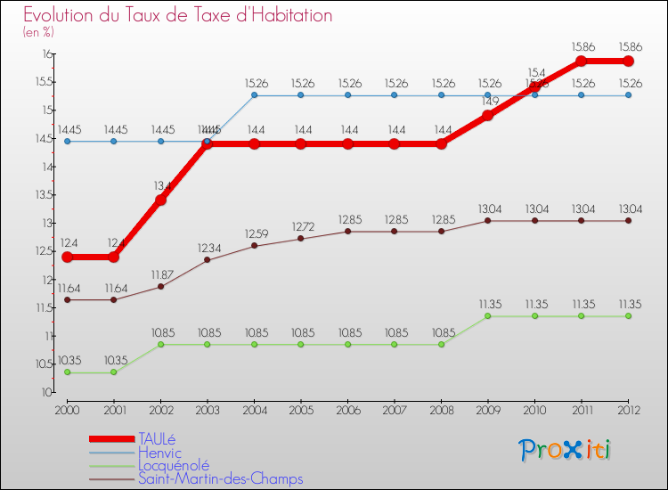Evolution du taux de la taxe d'habitation pour TAULé et les communes proches Comparaison des taux de la taxe d'habitation pour TAULé et les communes voisines