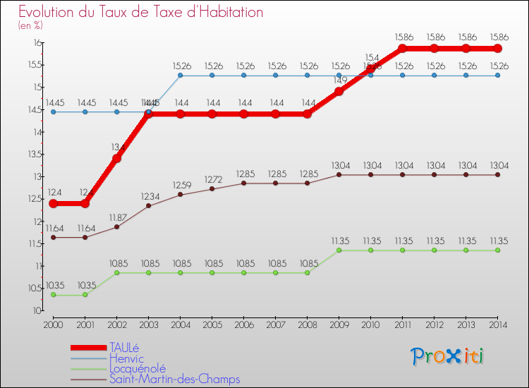 Evolution du taux de la taxe d'habitation pour TAULé et les communes proches de 2000 à 2014 Comparaison des taux de la taxe d'habitation pour TAULé et les communes voisines de 2000 à 2014