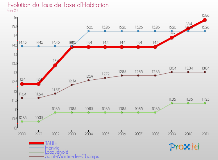 Evolution du taux de la taxe d'habitation pour TAULé et les communes proches Comparaison des taux de la taxe d'habitation pour TAULé et les communes voisines