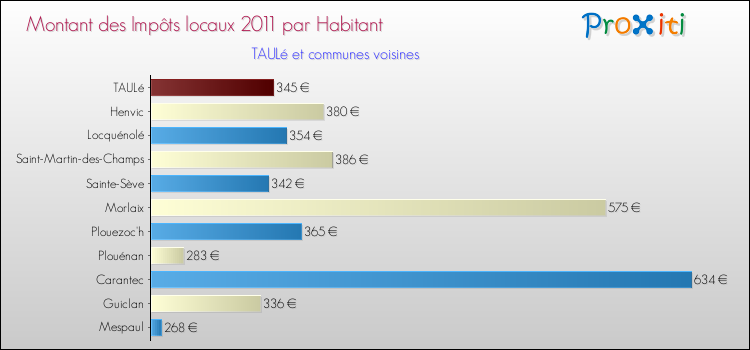 Montant des impôts locaux par Habitant pour TAULé et les communes proches Comparaison des impôts locaux par habitant pour TAULé et les communes voisines
