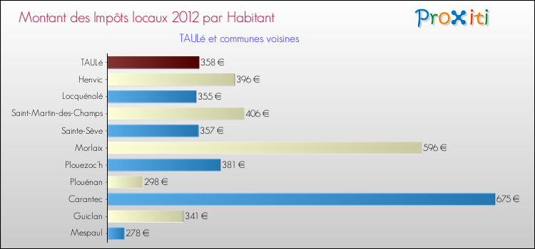 Montant des impôts locaux par Habitant pour TAULé et les communes proches Comparaison des impôts locaux par habitant pour TAULé et les communes voisines