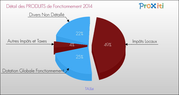 Décomposition du Budget de Fonctionnement 2014 de la commune de TAULé Budget de Fonctionnement 2014 pour la commune de TAULé
