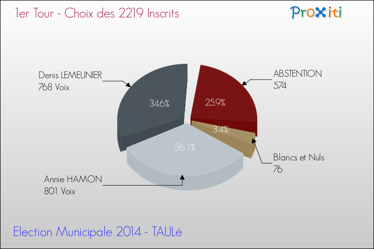 Résultats par rapport aux inscrits au 1er Tour des Elections Municipales 2014 de la commune de TAULé Elections Municipales 2014 - Résultats par rapport aux inscrits au 1er Tour pour la commune de TAULé