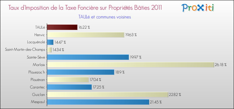 Taux d'imposition de la taxe foncière sur le bati 2011 pour TAULé et les communes proches Comparaison des taux d'imposition de la taxe foncière sur le bati 2011 pour TAULé et les communes voisines