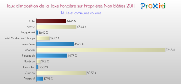Taux d'imposition de la taxe foncière sur les immeubles et terrains non batis 2011 pour TAULé et les communes proches Comparaison des taux d'imposition de la taxe foncière sur les immeubles et terrains non batis 2011 pour TAULé et les communes voisines