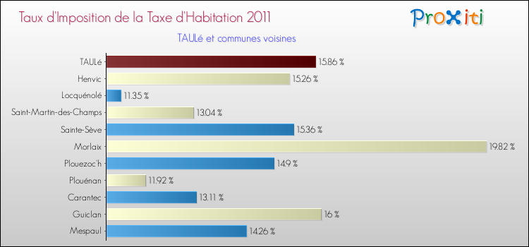 Taux d'imposition de la taxe d'habitation 2011 pour TAULé et les communes proches Comparaison des taux d'imposition de la taxe d'habitation 2011 pour TAULé et les communes voisines