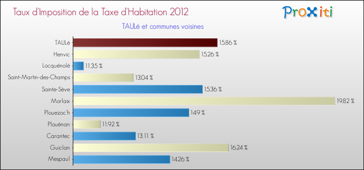 Taux d'imposition de la taxe d'habitation 2012 pour TAULé et les communes proches Comparaison des taux d'imposition de la taxe d'habitation 2012 pour TAULé et les communes voisines