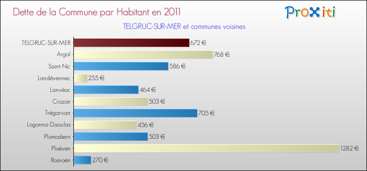 Dette par habitant de la commune en 2011 pour TELGRUC-SUR-MER et les communes proches Comparaison de la dette par habitant de la commune en 2011 pour TELGRUC-SUR-MER et les communes voisines