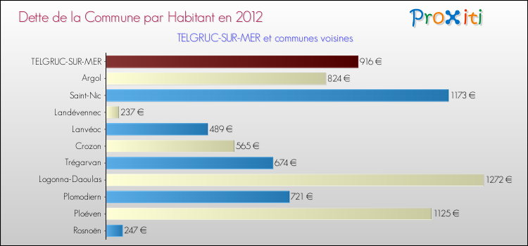 Dette par habitant de la commune en 2012 pour TELGRUC-SUR-MER et les communes proches Comparaison de la dette par habitant de la commune en 2012 pour TELGRUC-SUR-MER et les communes voisines