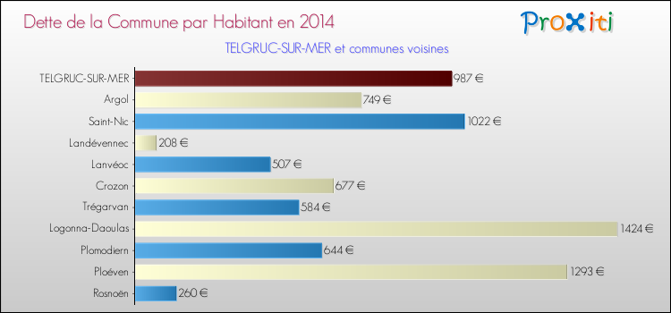 Dette par habitant de la commune en 2014 pour TELGRUC-SUR-MER et les communes proches Comparaison de la dette par habitant de la commune en 2014 pour TELGRUC-SUR-MER et les communes voisines