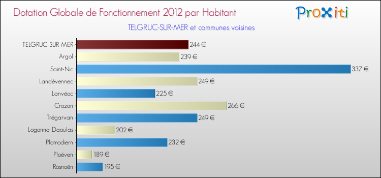 Montant des dotations globales de fonctionnement DGF par Habitant pour TELGRUC-SUR-MER et les communes proches Comparaison des des dotations globales de fonctionnement DGF par habitant pour TELGRUC-SUR-MER et les communes voisines