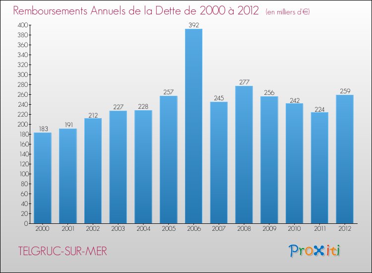 Evolution de l'annuité de la dette pour la commune de TELGRUC-SUR-MER de 2000 à 2012 Annuités de la dette pour TELGRUC-SUR-MER de 2000 à 2012
