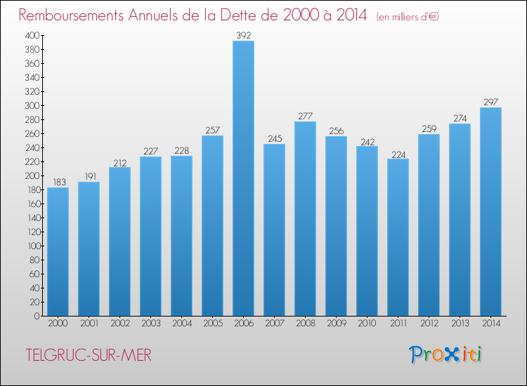 Evolution de l'annuité de la dette pour la commune de TELGRUC-SUR-MER de 2000 à 2014 Annuités de la dette pour TELGRUC-SUR-MER de 2000 à 2014