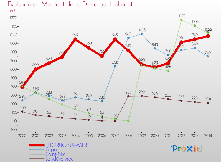 Evolution de la dette par habitant pour la commune de TELGRUC-SUR-MER et les communes proches de 2000 à 2014 Comparaison de la dette par habitant pour TELGRUC-SUR-MER et les communes voisines de 2000 à 2014