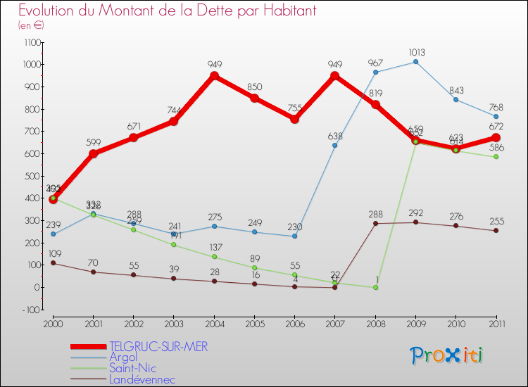 Evolution de la dette par habitant pour la commune de TELGRUC-SUR-MER et les communes proches Comparaison de la dette par habitant pour TELGRUC-SUR-MER et les communes voisines